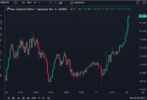 AUD, NZD, CAD popping higher vs. USD .